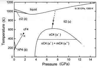Cerium phase diagram