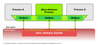 Process A and B have both a one-to-one D-Bus connection with a dbus-daemon process over a Unix domain socket