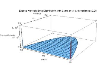 Excess Kurtosis Beta Distribution with mean and variance for full range - J. Rodal.jpg