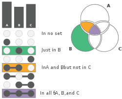 An upset matrix is shown on the left, where each row corresponds to an intersection of multiple sets, which are shown in the columns. Three intersections (just in B; in A and B, but not in C; and in all of A, B, and C) are highlighted and the corresponding segments are shown in a Venn diagram.