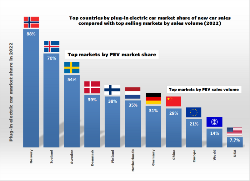 File:Top EV market share 2022.png