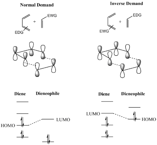 FMO analysis of the Diels–Alder reaction