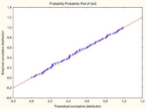 Probability-Probability plot, quality characteristic data.png