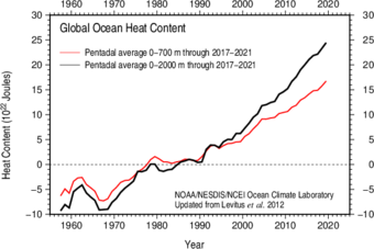 Global ocean heat content