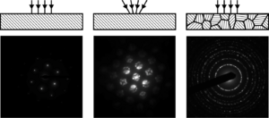 Electron diffraction patterns from different types of crystals and different incident beam convergence.