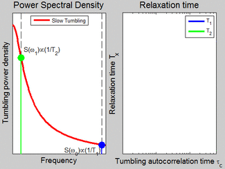 An animation showing the relationship between molecular tumbling correlation time and NMR relaxation times T1 and T2.
