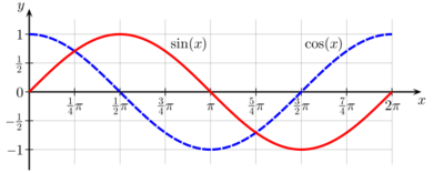 Diagram showing graphs of functions