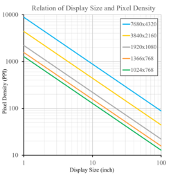 Display resolution and pixel density.png