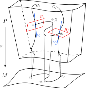 Example of a principal bundle displaying the base spacetime manifold along with its fibers. It also displays how at every point along the fiber the tangent space can be split up into a vertical subspace pointing along the fiber and a horizontal subspace orthogonal to it.