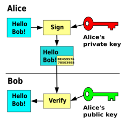 Alice signs a message—"Hello Bob!"—by appending a signature computed from the message and her private key. Bob receives the message, including the signature, and using Alice's public key, verifies the authenticity of the signed message.