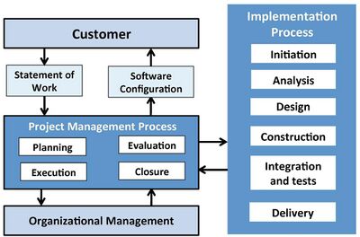 Processes and activities of the software engineering Basic profile