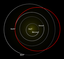 Diagram of the inner solar system with the circular orbits of Mercury, Venus, Earth and Mars going around the Sun. The orbit of the Tesla Roadster is shown in red, also encircling the Sun, but in an ellipse shape that touches Earth orbit on one side of the Sun, and extends outwards beyond Mars orbit on the other side of the Sun.