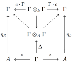 Hopf algebroid structure diagram encoding composition of an arrow and its inverse in both directions.png