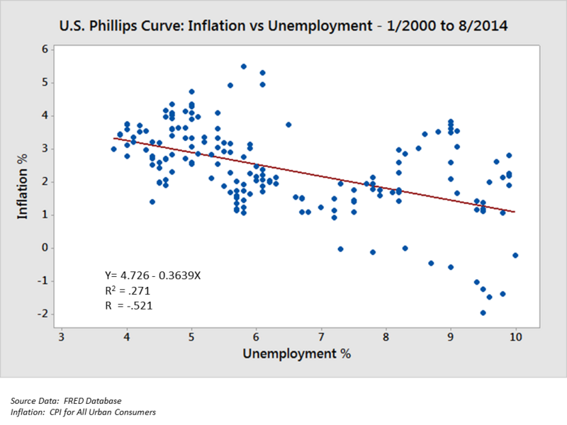 File:U.S. Phillips Curve 2000 to 2013.png