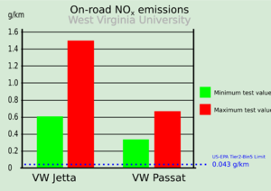 VW NO x emissions WVU