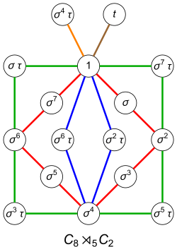 Cycle graph for a semidirect product of C 8 with C 2.svg