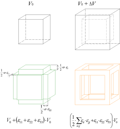 Real variation of volume (top) and the approximated one (bottom): the green drawing shows the estimated volume and the orange drawing the neglected volume
