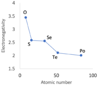 A graph with a vertical electronegativity axis and a horizontal atomic number axis. The five elements plotted are O, S, Se, Te and Po. The electronegativity of Se looks too high, and causes a bump in what otherwise be a smooth curve.