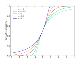 Cumulative distribution function plots of generalized normal distributions