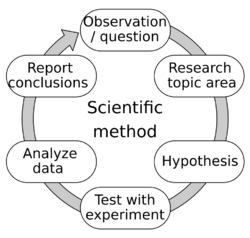 6 steps of the scientific method in a loop