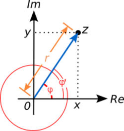 An illustration of the polar form: a point is described by an arrow or equivalently by its length and angle to the x-axis.