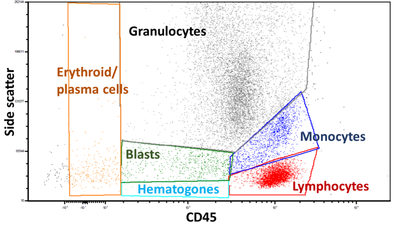 File:Flow cytometric gating by side scatter and CD45.png