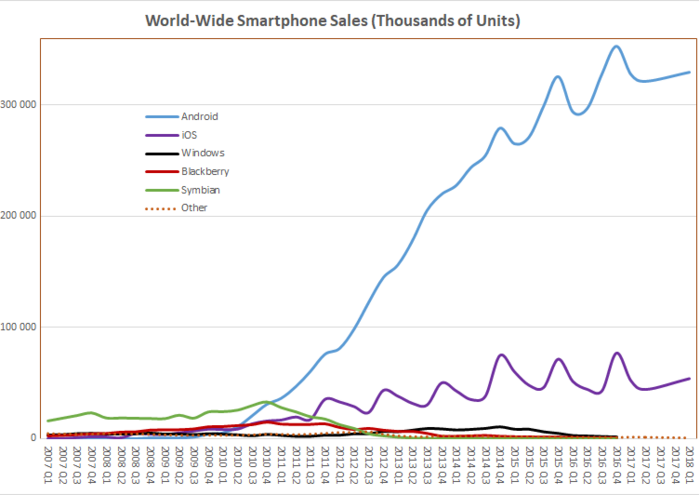 World Wide Smartphone Sales.png