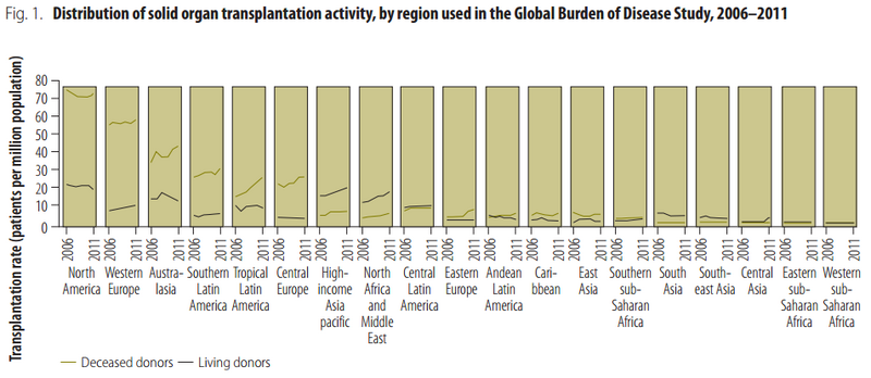 Distribution of solid organ transplantation activity, by region used in the Global Burden of Disease Study, 2006–2011[96]