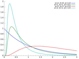 Probability density plots of GIG distributions