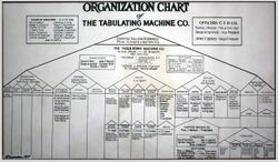 Tabulating Machine Company organisational chart, 1917.