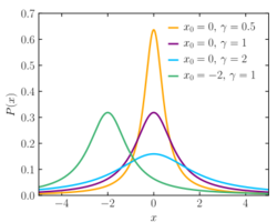 The Cauchy Distribution