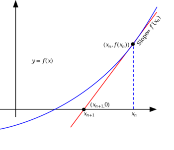 Illustration of Newton's method