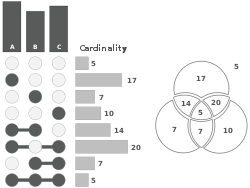 An UpSet plot showing three sets (A, B, and C) and the corresponding Venn diagram. The size of the intersections (the cardinality) in the UpSet plot are visualized using labelled bar charts. The venn diagram labels the intersections.