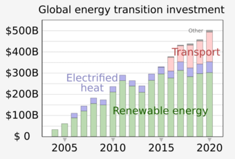 Graph of global investment for renewable energy, electrified heat and transport, and other non-fossil-fuel energy sources