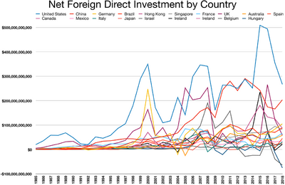 Foreign Direct Investment by Country.png
