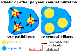Diagram showing plastic or other polymer compatibilisation.