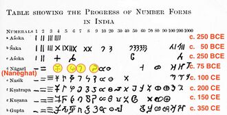 Numerals evolution in India
