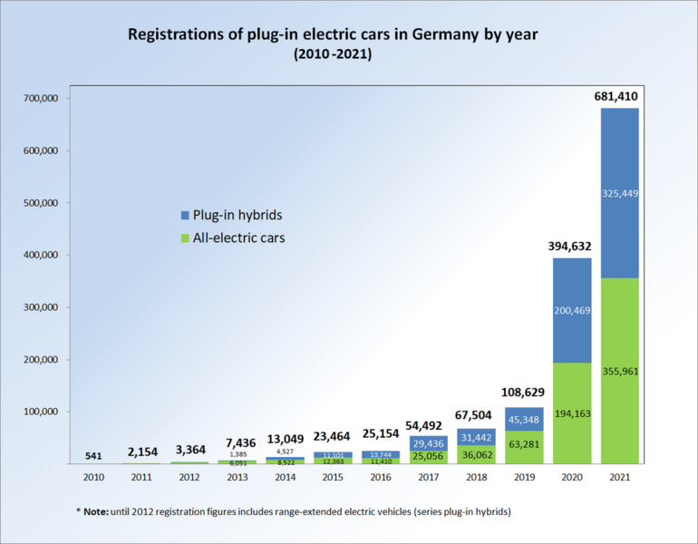 File:PEV Registrations Germany 2010 2014.png