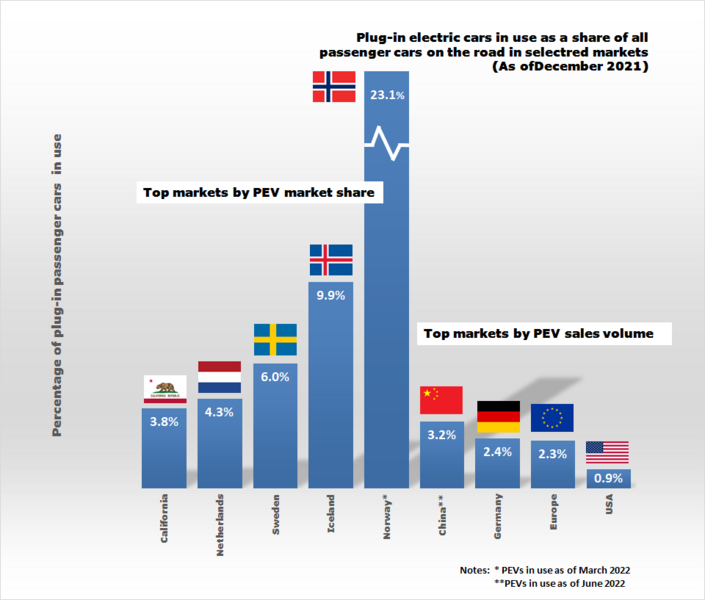 File:PEVs in use Top countries & regional markets 2020.png