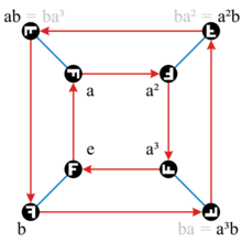 Dih 4 Cayley Graph; generators a, b.svg