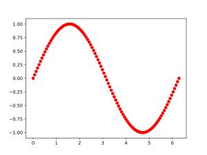 NumPy Matplotlib sin x plotted with red dots.svg
