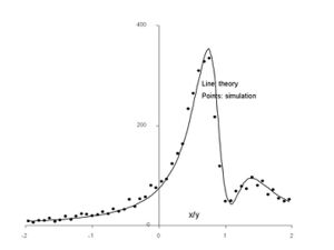 pdf of probability distribution ratio z