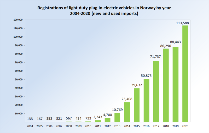 File:Registrations EVs Norway 2004 2013.png