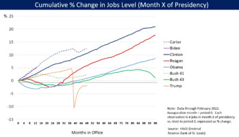 Graph showing lower jobs growth under Obama was lower than previous presidents, except George W. Bush