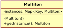 UML diagram of the multiton