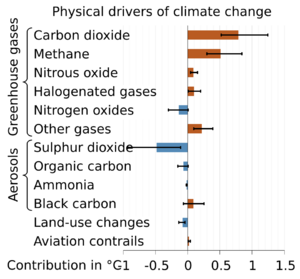 Warming contributions of various GHGs, agents, factors [name the year that the contributions pertain to] [*correct reference given under the 'Talk' tab*]. Plus, the figure is inaccurate; at least wrt. to methane.