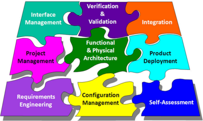 Deployment Packages to support the ISO/IEC 29110 Systems Engineering Basic Profile