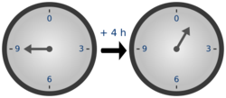 Diagram of modular arithmetic using a clock