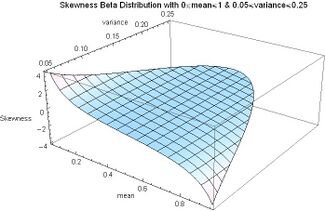 Skewness Beta Distribution for mean full range and variance between 0.05 and 0.25 - Dr. J. Rodal.jpg