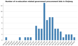Graph of number of re-education related government procurement bids in Xinjiang
